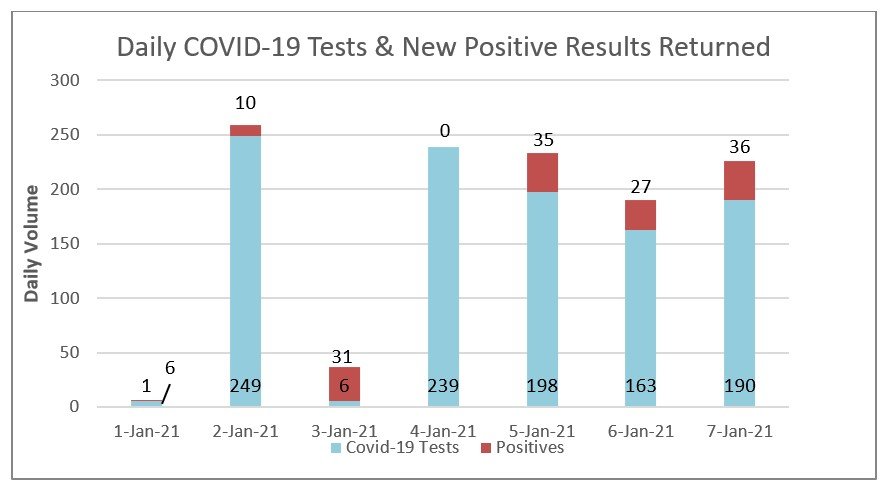 Seven-day COVID-19 tests and positive results at Nantucket Cottage Hospital.