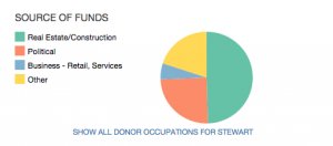 VPAP's pie chart showing donations to Corey Stewart's campaign for Board of County Supervisor 2015 election. 