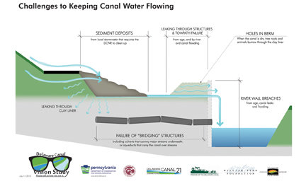 A diagram shows how leaks affect the Delaware Canal over time.