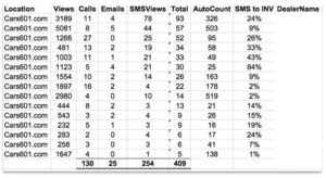 The lead results for April 1 to July 12, 2016 from the Cars601 website launched by The Impact weekly newspaper earlier this year using the AutoConX platform.