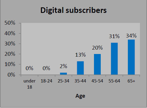 Older Readers Flock to Digital