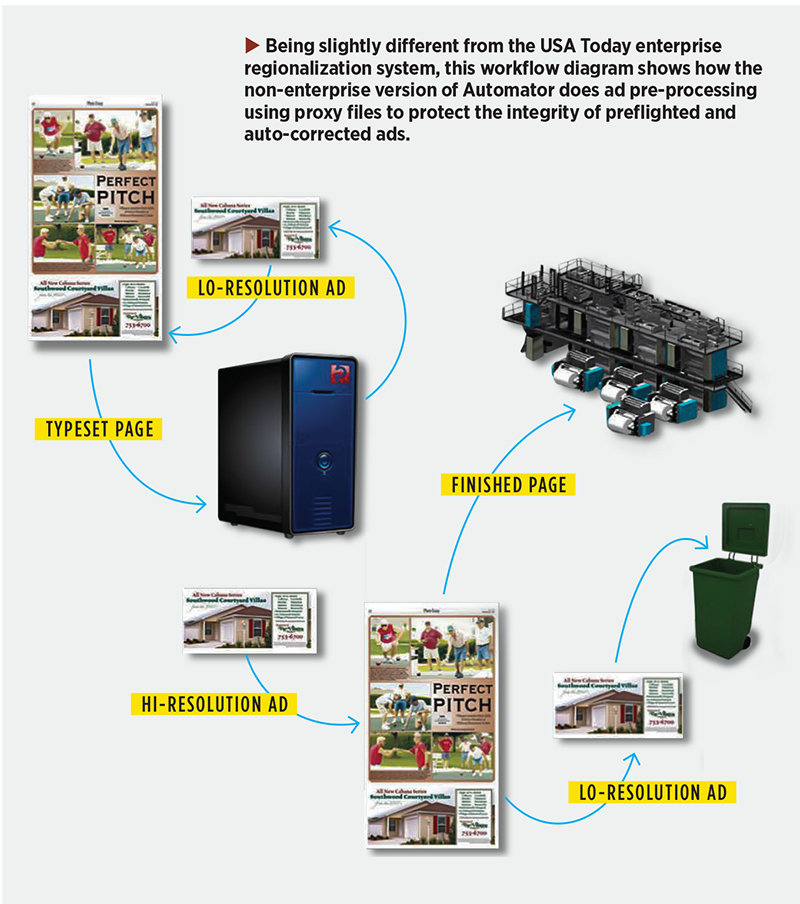 Solving the Puzzle of Automated Regionalization Printing