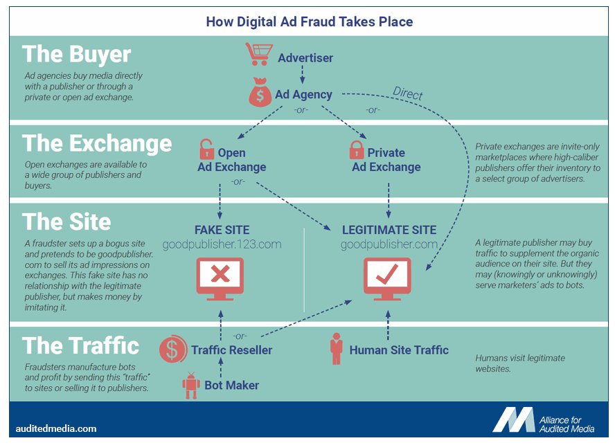 How-Digital-Ad-Fraud-Takes-Place