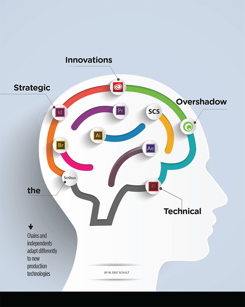 Strategic Innovations