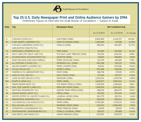 ABC Releases First FAS-FAX Reports Under New Standards