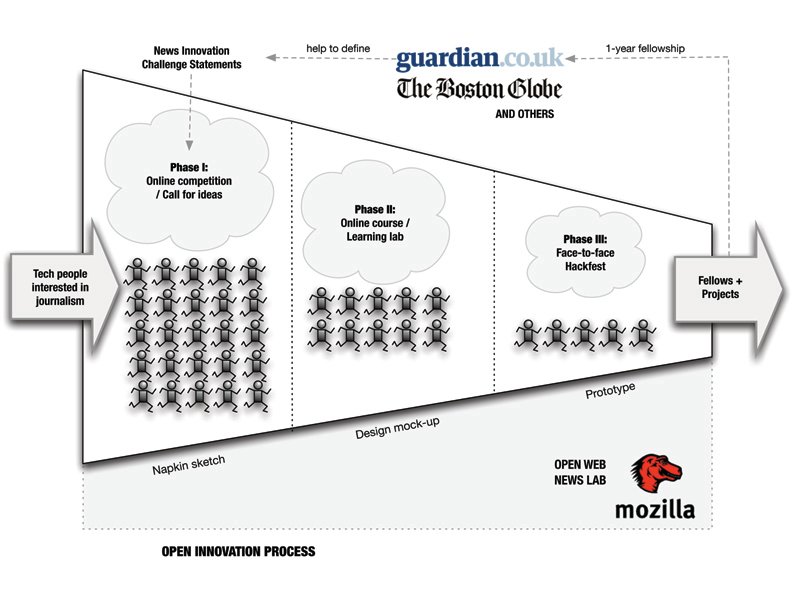 Knight Foundation and Mozilla Invent the Future of News